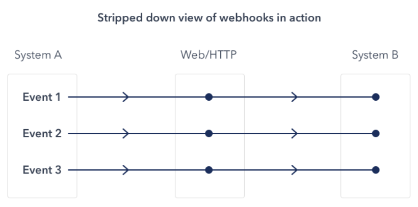 Visualisation_of_a_webhook.png
